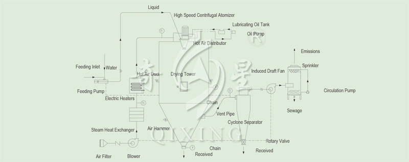 Spray Dryer Vegetable/Fruit Conveyor Belt/Spray/Vacuum/Flash/Paddle/Plate/Tray/Scrape/Rotary Drum/Air Stream/Vibrating/Fluid Bed Drying Equipment for PAC